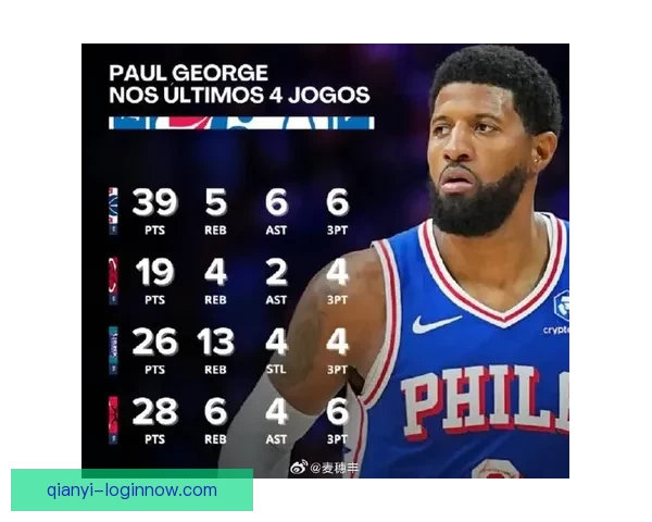 乔治单场39分创76人生涯新高 同时刷新NBA最老纪录